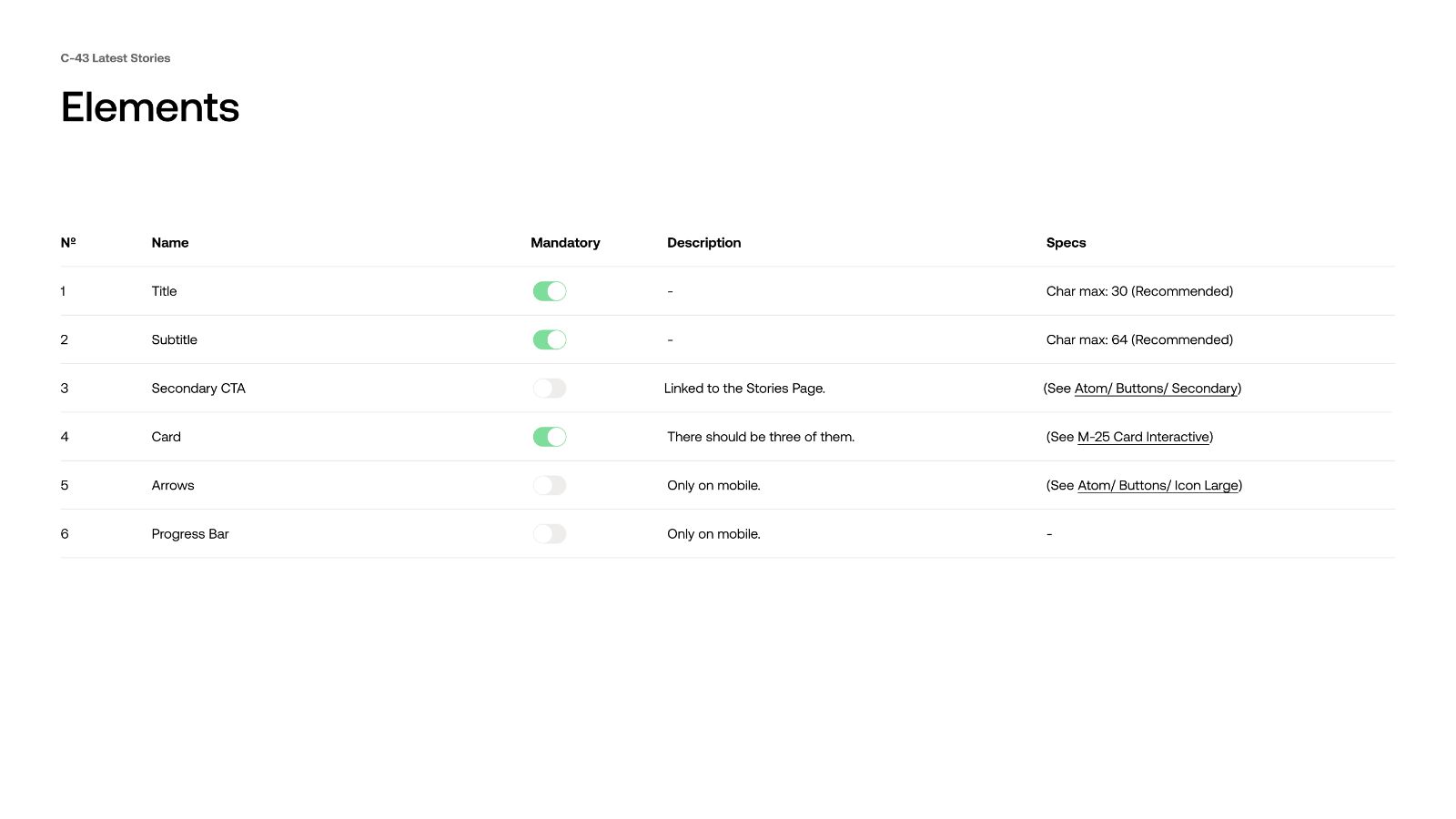 C-43 Latest Stories · Elements table · numbered list of every element in the component (Title, Subtitle, Secondary CTA, Card, Arrows, Progress Bar) with mandatory toggle, description, and spec links.