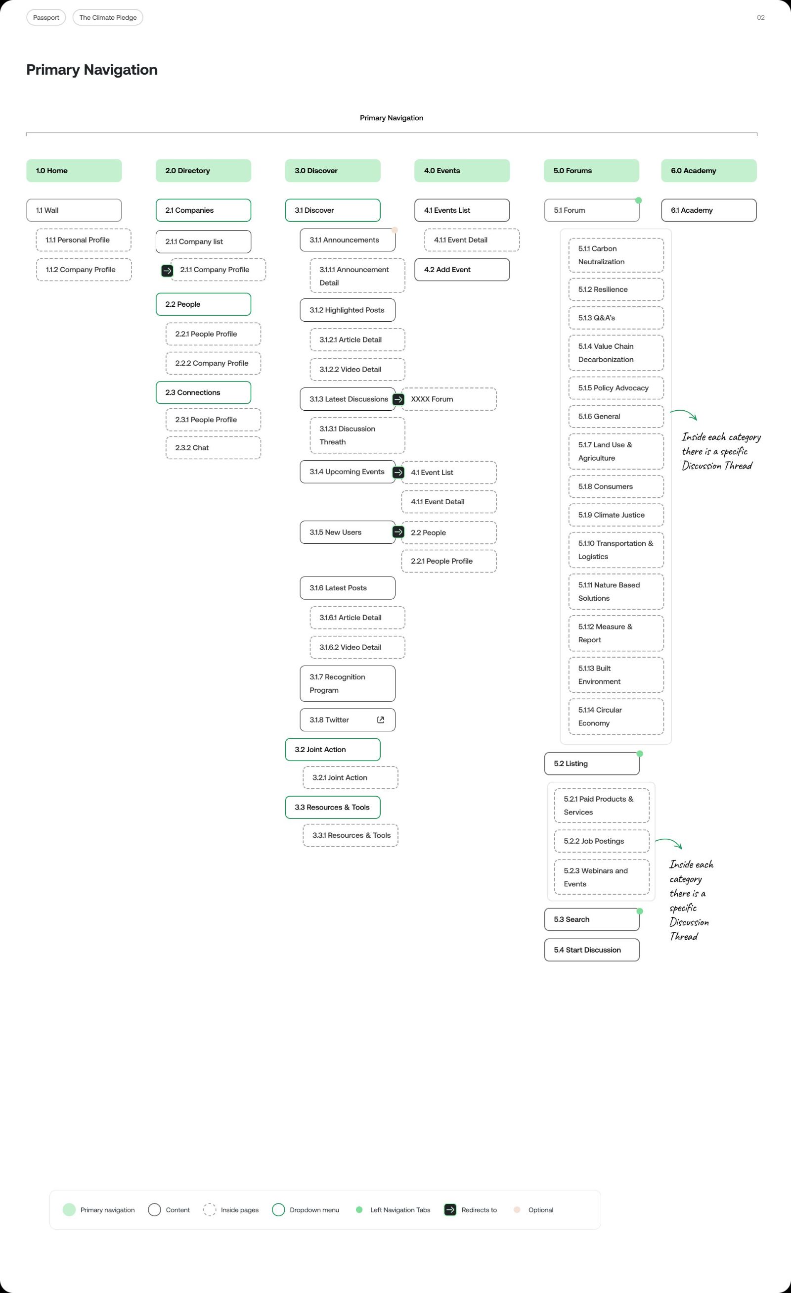 Primary navigation proposal · six pillar sections documented with hierarchy, content mapping, and redirect logic for the restructured Passport site.