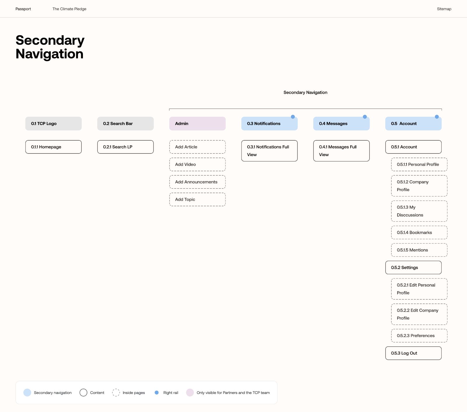 Secondary navigation · admin state · expanded actions surfaced for community moderators and TCP staff.