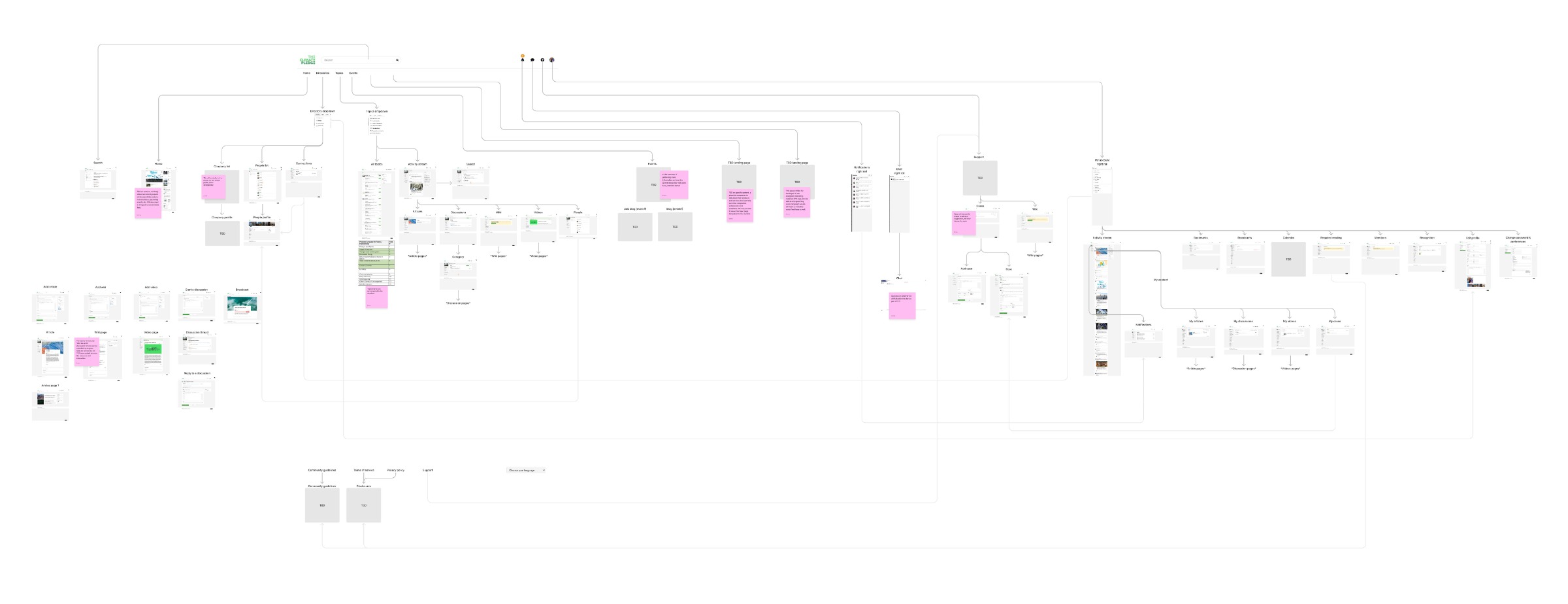 Sitemap audit in Figma · the full Passport architecture with magenta annotation nodes distributed across nodes that fail navigation, hierarchy, or wayfinding heuristics.