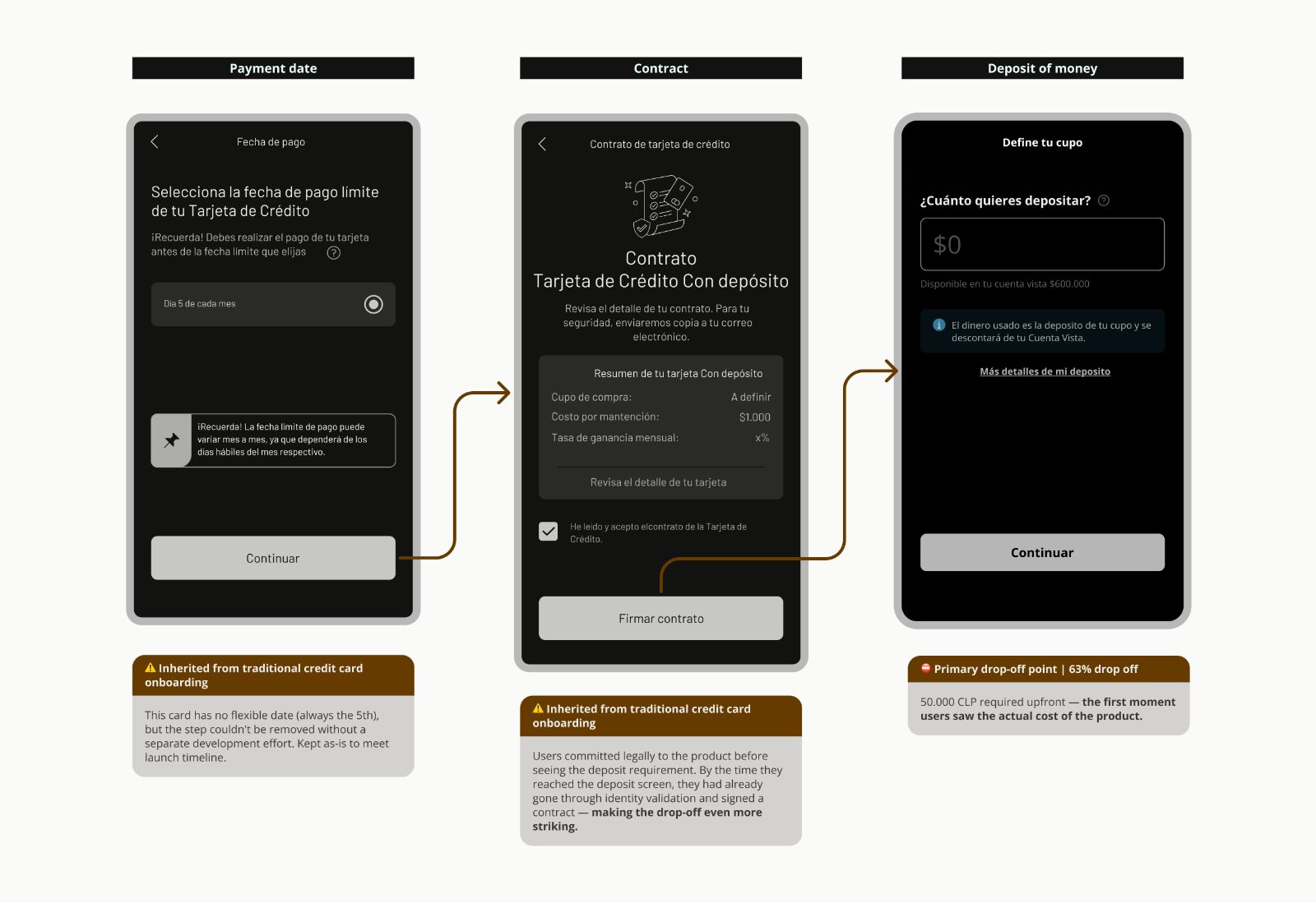 Onboarding v1 — Payment date, Contract, and Deposit screens, with the deposit step marked as the primary drop-off point.