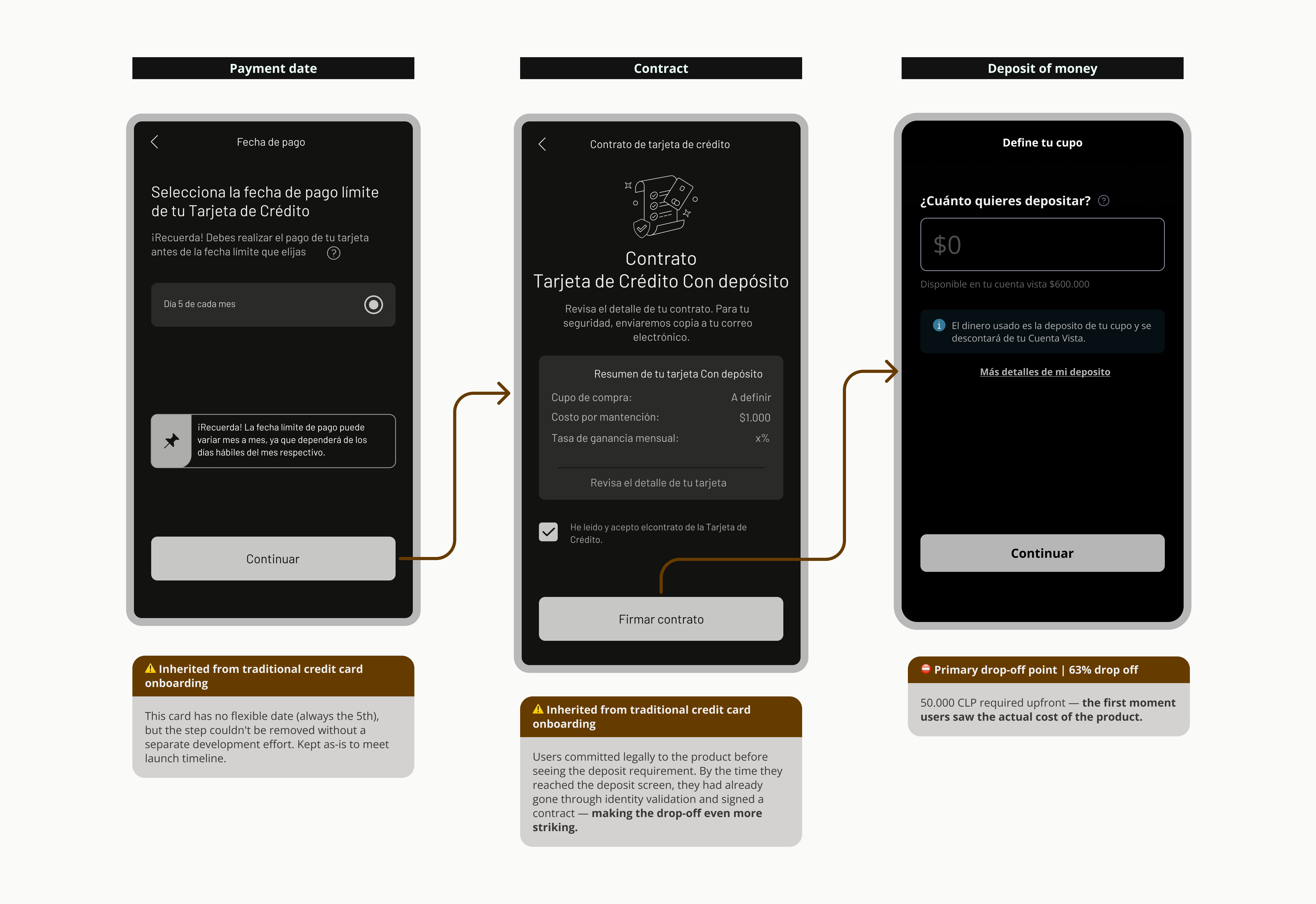 Onboarding v1 — Payment date, Contract, and Deposit screens, with the deposit step marked as the primary drop-off point.
