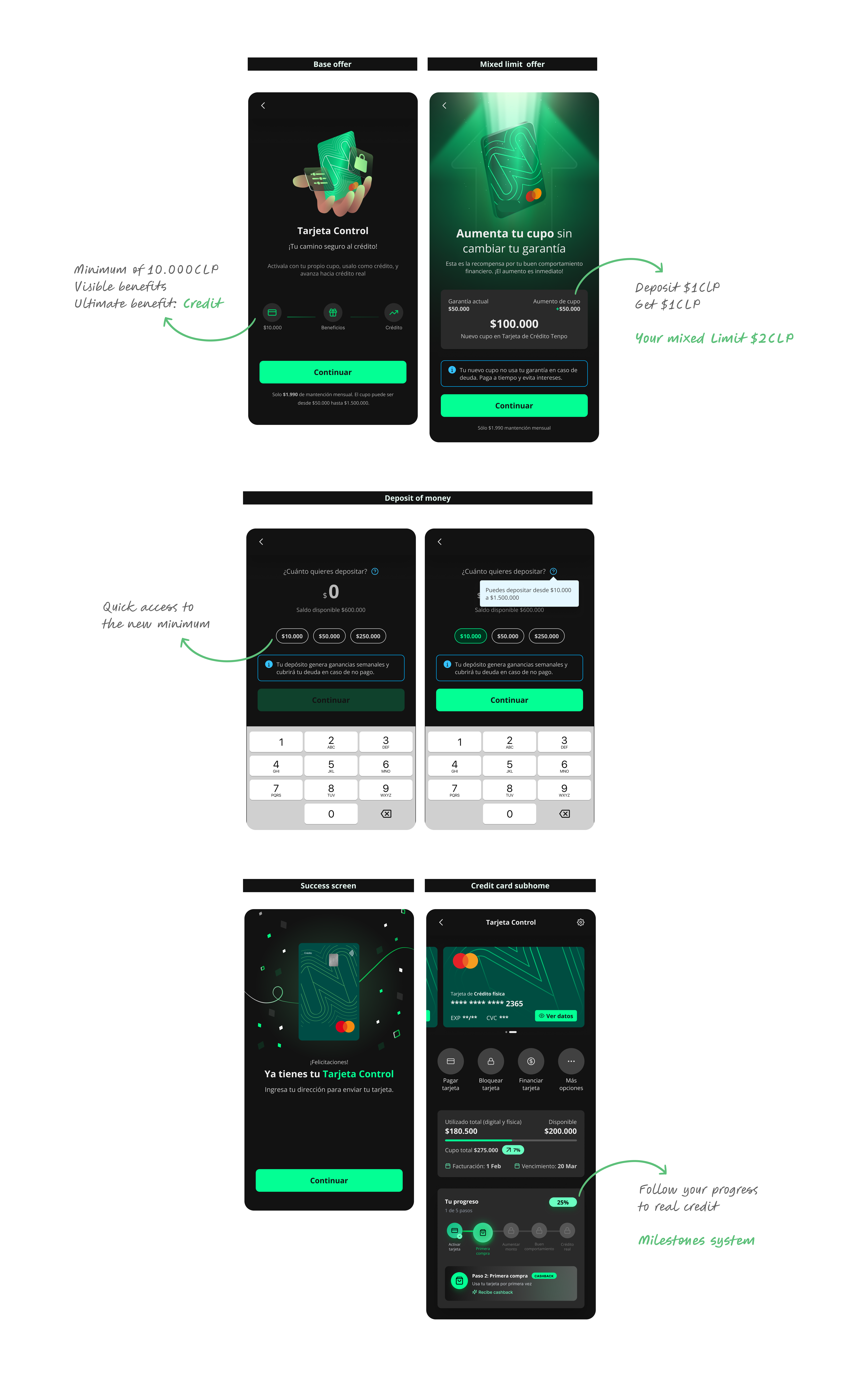Final Tarjeta Control flow — base offer, mixed limit offer, deposit of money, success screen and credit card subhome — annotated with the new design decisions: minimum of 10.000 CLP with visible benefits, mixed limit (deposit $1 CLP, get $1 CLP), quick access to the new minimum, and a milestones system to follow your progress to real credit.
