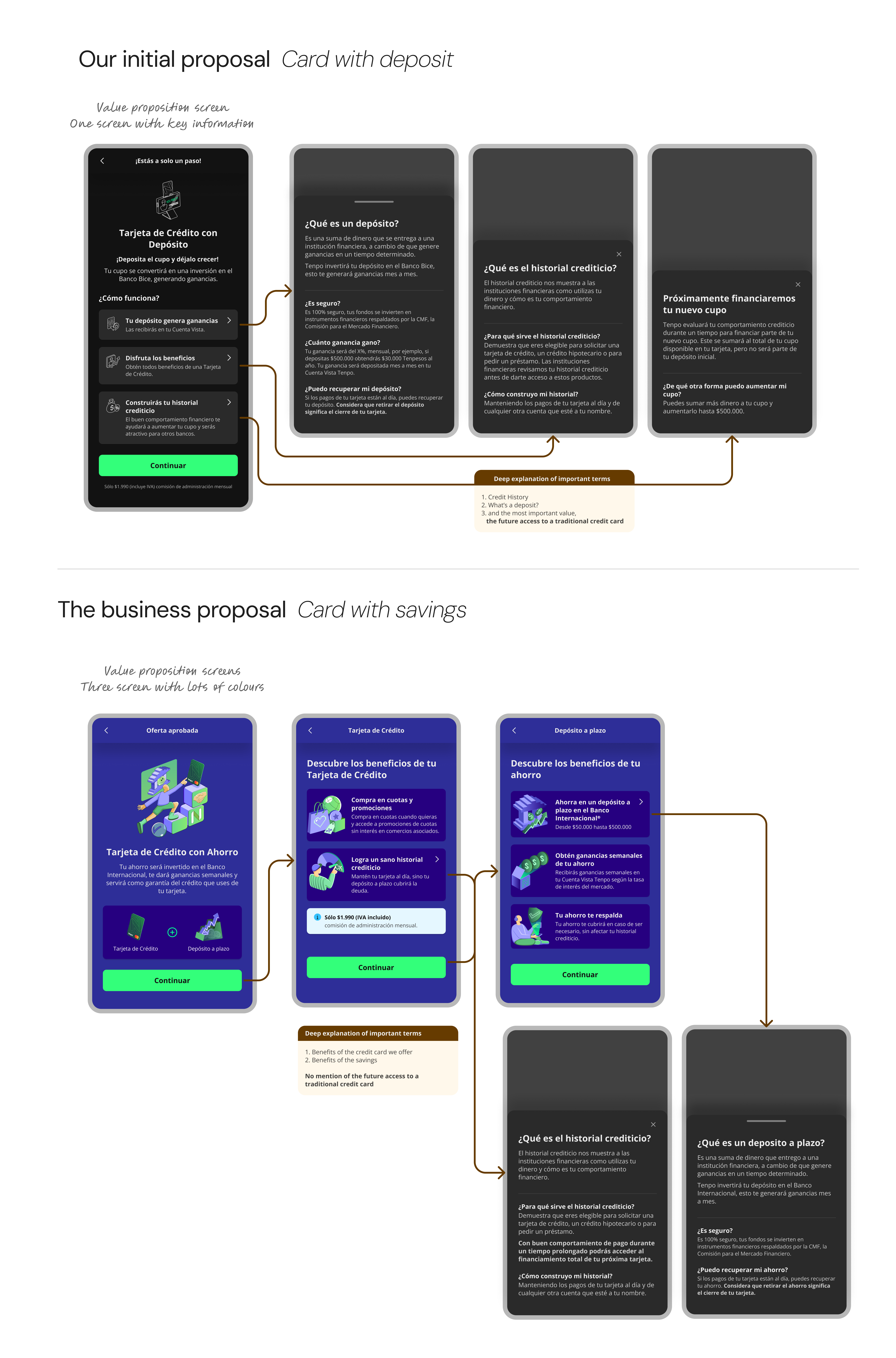 Side-by-side comparison: 'Our initial proposal — Card with deposit' (one value-proposition screen with deep explanations of credit history, deposit, and future access to a traditional credit card) versus 'The business proposal — Card with savings' (three colorful value-proposition screens emphasizing the savings benefit, with no mention of future access to a traditional credit card).